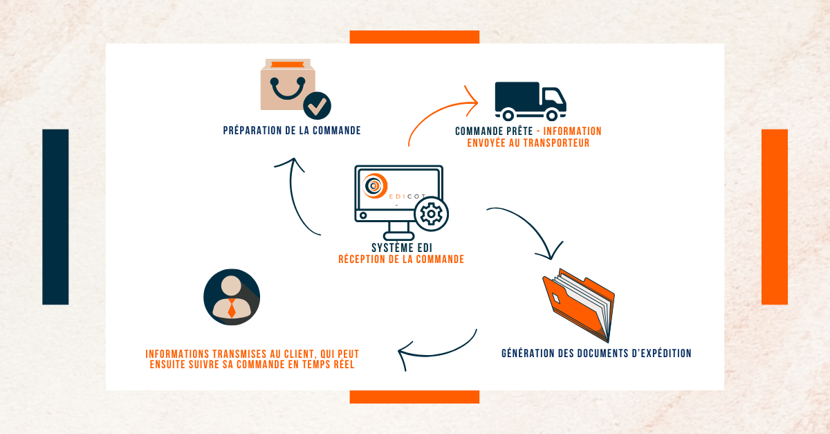 EDI Logistique approvisionnement de la chaine